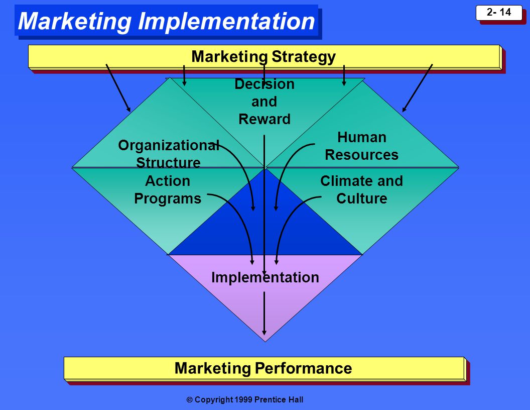 The Control Phase of the Marketing Plan